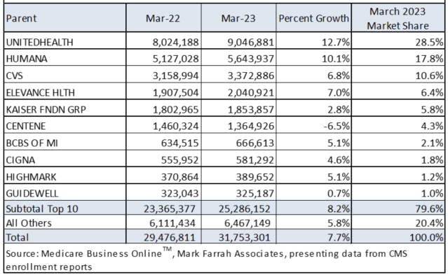 Medicare Advantage Top 10