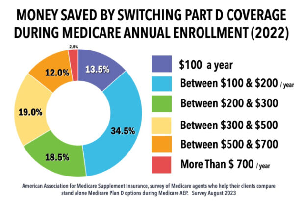 Seniors Save On Medicare Drug Plans - Find Best 2024 Drug Plan