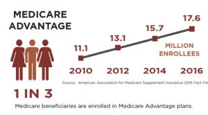 Medicare Advantage enrollment 2016