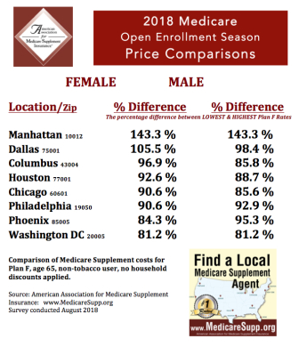 Medicare Supplement cost analysis 2018