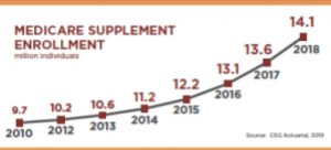 Medicare supplement enrollment 2018