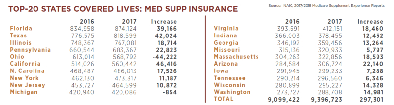 top states Medicare Supplement insurance