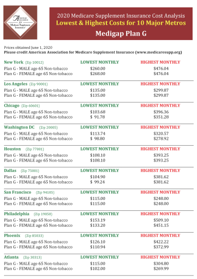 Best Medicare insurance rates 2020 Medigap Plan G