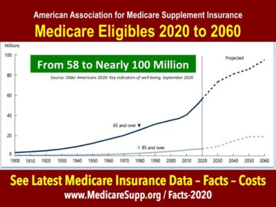 data Medicare eligible - MedicareSupp.org