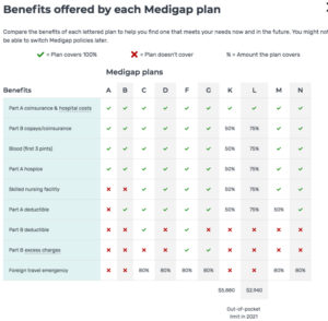 What's Medigap Plan Benefits