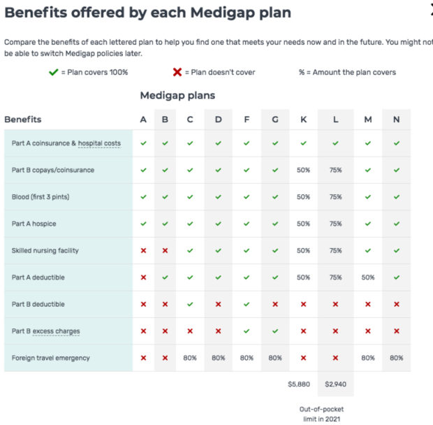 What's Medigap Plan Benefits - MedicareSupp.org