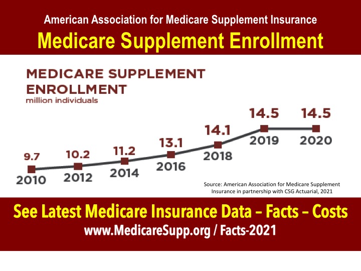 Medicare Supplement Enrollment 2020