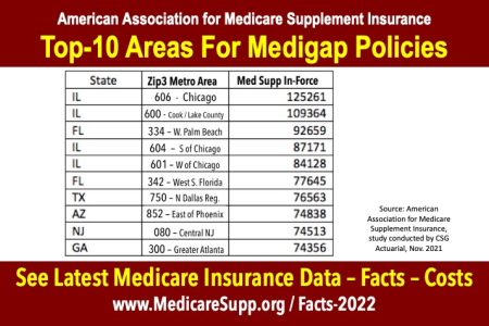 Top Medigap Markets-10 Medicare Supplement Insurance markets