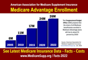 Medicare Advantage Enrollment 2022