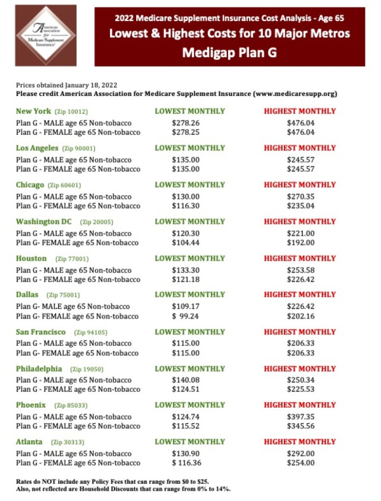 Price Index Plan G - 2022 Medicare Supplement Prices Top 10 Markets