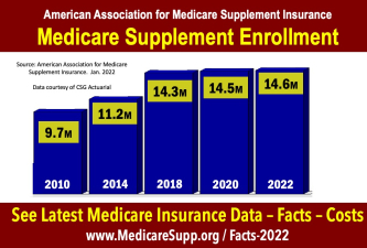 Medicare-Supplement-Enrollment-2022