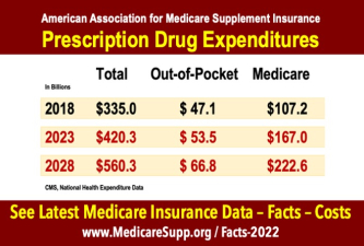 Prescription-drug-expenditures