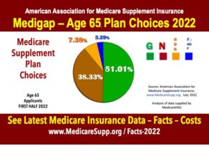 Medigap Plans What Seniors Buy