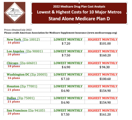 2022 Medicare drug plan prices top 10 cities