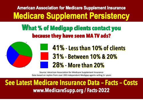 Medicare Supplement insurance data