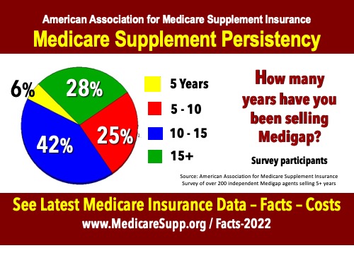 Medicare insurance agent survey data