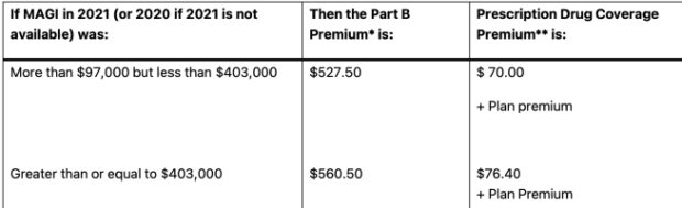 IRMAA For Medicare - IRMAA Tips To Pay Less For Medicare Coverage