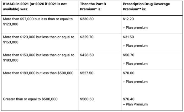 IRMAA For Medicare - IRMAA Tips To Pay Less For Medicare Coverage