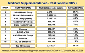 Top Medigap Insurers 2024