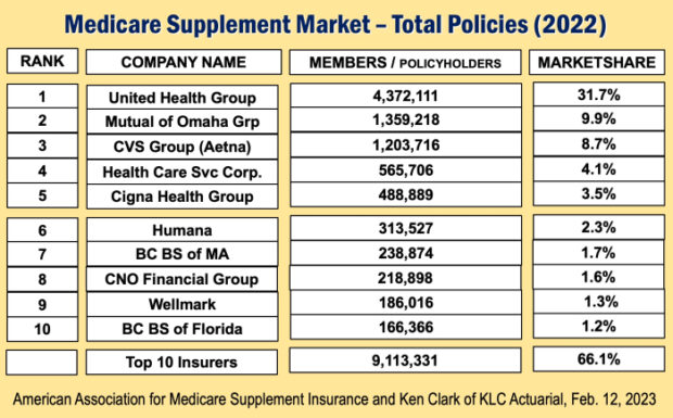 Top Medigap Insurers 2024 - United Healthcare, Mutual Of Omaha, CVS