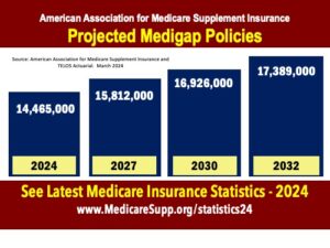 Medigap-Policyholders-Forecast