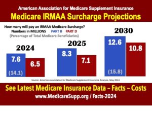 Medicare IRMAA Surcharge Statistics Growth