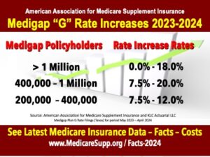 Medigap rate increases 2024