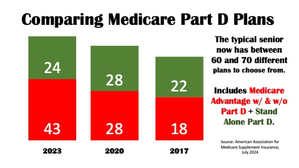 Comparing Medicare Part D Plans