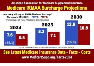 Medicare IRMAA Surcharge Growth